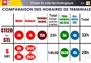 Maths
Philo
Langues
HG-ECJS
Enseign.
techno.
9h30
6h
5h15h
STI2D
ou
STL
S
S.V.T.
2/2
Acc
perso
EPS
4h
4h4h
Sciences
6h30
4h 32h
28h
8h 8h30
ou ou
23h
14h30
Total
Enseign.
sciences
& techno
Total
 
