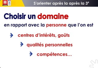 e
centres d’intérêts, goûts
qualités personnelles
compétences…
en rapport avec la personne que l’on est
 