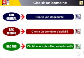 Choisir une dominante
Choisir un domaine d’activité
Choisir une spécialité professionnelle
BAC
GÉNÉRAL
BAC
TECHNO
BAC PRO
 