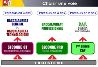 T R O I S I E M E
SECONDE GT
Seconde générale & technologique
1 2 3
BACCALAUREAT
GENERAL
ou
BACCALAUREAT
TECHNOLOGIQUE
BACCALAUREAT
PROFESSIONNEL
C.A.P.
CERTIFICAT
D’APTITUDE
PROFESSIONNELLE
SECONDE PRO
Seconde professionnelle
1ère
année
CAP
Parcours en 2 ansParcours en 3 ansParcours en 3 ans
 