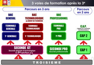 SECONDE PRO
Seconde professionnelle
T R O I S I E M E
SECONDE GT
Seconde générale et technologique
ou 2nde
spécifique
1e
PRO
TERMINALE
PRO
CAP 1
CAP 2
1 2 3
BAC
GENERAL
BAC
TECHNOLOGIQUE
BAC
PROFESSIONNEL
C.A.P.
CERTIFICAT D’APTITUDE
PROFESSIONNELLE
1e
GENERALE 1e
TECHNOLOGIQUE
TERMINALE
GENERALE
TERMINALE
TECHNOLOGIQUE
ou BREVET DE TECHNICIEN
1
e
Parcours
en 2 ans
Parcours en 3 ans
 