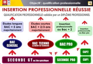 S E C O N D E G T ou 2de spécifique SECONDE PRO CAP1
BAC
GENERAL
BAC
GENERAL
BAC TECHNO
ou BREVET DE TECHNICIEN
BAC TECHNO
ou BREVET DE TECHNICIEN BAC PROBAC PRO
CAP2
Études longues
BAC + 5 ans
majoritairement
Études courtes
BAC + 2/3 ans
majoritairement
Insertion
professionnelle
ou Bac + 2 Insertion
professionnelle
ou Bac pro
 