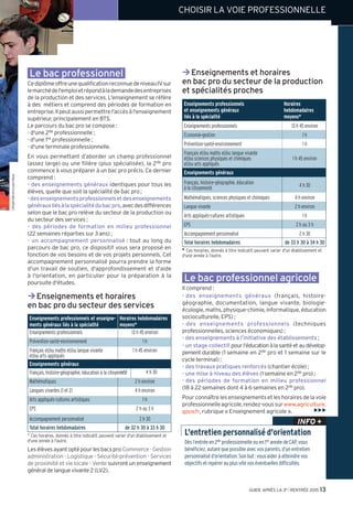 GUIDE APRÈS LA 3e l RENTRÉE 2015 13
Le bac professionnel
CediplômeoffreunequalificationreconnuedeniveauIVsur
lemarchédel'emploietrépondàlademandedesentreprises
de la production et des services. L'enseignement se réfère
à des métiers et comprend des périodes de formation en
entreprise.Ilpeutaussipermettrel'accèsàl'enseignement
supérieur, principalement en BTS.
Le parcours du bac pro se compose :
- d'une 2de professionnelle ;
- d'une 1re professionnelle ;
- d'une terminale professionnelle.
En vous permettant d’aborder un champ professionnel
(assez large) ou une filière (plus spécialisée), la 2de pro
commence à vous préparer à un bac pro précis. Ce dernier
comprend :
- des enseignements généraux identiques pour tous les
élèves, quelle que soit la spécialité de bac pro ;
-desenseignementsprofessionnelsetdesenseignements
générauxliésàlaspécialitédubacpro,avecdesdifférences
selon que le bac pro relève du secteur de la production ou
du secteur des services ;
- des périodes de formation en milieu professionnel
(22 semaines réparties sur 3 ans) ;
- un accompagnement personnalisé : tout au long du
parcours de bac pro, ce dispositif vous sera proposé en
fonction de vos besoins et de vos projets personnels. Cet
accompagnement personnalisé pourra prendre la forme
d'un travail de soutien, d'approfondissement et d'aide
à l'orientation, en particulier pour la préparation à la
poursuite d'études.
Enseignements et horaires¼
en bac pro du secteur des services
Enseignements professionnels et enseigne-
ments généraux liés à la spécialité
Horaires hebdomadaires
moyens*
Enseignements professionnels 13 h 45 environ
Prévention-santé-environnement 1 h
Français et/ou maths et/ou langue vivante
et/ou arts appliqués
1 h 45 environ
Enseignements généraux
Français, histoire-géographie, éducation à la citoyenneté 4 h 30
Mathématiques 2 h environ
Langues vivantes (1 et 2) 4 h environ
Arts appliqués-cultures artistiques 1 h
EPS 2 h ou 3 h
Accompagnement personnalisé 2 h 30
Total horaires hebdomadaires de 32 h 30 à 33 h 30
* Ces horaires, donnés à titre indicatif, peuvent varier d'un établissement et
d'une année à l'autre.
Lesélèvesayantoptépourlesbacspro Commerce-Gestion
administration - Logistique - Sécurité-prévention - Services
de proximité et vie locale - Vente suivront un enseignement
général de langue vivante 2 (LV2).
Enseignements et horaires¼
en bac pro du secteur de la production
et spécialités proches
Enseignements professionnels
et enseignements généraux
liés à la spécialité
Horaires
hebdomadaires
moyens*
Enseignements professionnels 13 h 45 environ
Économie-gestion 1 h
Prévention-santé-environnement 1 h
Français et/ou maths et/ou langue vivante
et/ou sciences physiques et chimiques
et/ou arts appliqués
1 h 45 environ
Enseignements généraux
Français, histoire-géographie, éducation
à la citoyenneté 4 h 30
Mathématiques, sciences physiques et chimiques 4 h environ
Langue vivante 2 h environ
Arts appliqués-cultures artistiques 1 h
EPS 2 h ou 3 h
Accompagnement personnalisé 2 h 30
Total horaires hebdomadaires de 33 h 30 à 34 h 30
* Ces horaires, donnés à titre indicatif, peuvent varier d'un établissement et
d'une année à l'autre.
Le bac professionnel agricole
Il comprend :
- des enseignements généraux (français, histoire-
géographie, documentation, langue vivante, biologie-
écologie, maths, physique-chimie, informatique, éducation
socioculturelle, EPS) ;
- des enseignements professionnels (techniques
professionnelles, sciences économiques) ;
- des enseignements à l’initiative des établissements ;
- un stage collectif pour l’éducation à la santé et au dévelop-
pement durable (1 semaine en 2de pro et 1 semaine sur le
cycle terminal) ;
- des travaux pratiques renforcés (chantier école) ;
- une mise à niveau des élèves (1 semaine en 2de pro) ;
- des périodes de formation en milieu professionnel
(18 à 22 semaines dont 4 à 6 semaines en 2de pro).
Pour connaître les enseignements et les horaires de la voie
professionnelleagricole,rendez-voussurwww.agriculture.
gouv.fr, rubrique « Enseignement agricole ».
L'entretien personnalisé d'orientation
Dès l’entrée en 2de professionnelle ou en 1re année de CAP, vous
bénéficiez, autant que possible avec vos parents, d’un entretien
personnalisé d’orientation. Son but: vous aider à atteindre vos
objectifs et repérer au plus vite vos éventuelles difficultés.
INFO +
©BrigitteGillesdelaLonde/Onisep CHOISIR LA VOIE PROFESSIONNELLE
 