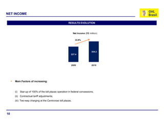 NET INCOME

                                                       RESULTS EVOLUTION



                                                             Net Income (R$ million)


                                                              33.8%




                                                                              304.2
                                                          227.4




                                                          2009                2010




     Main Factors of increasing:



     (i)   Star-up of 100% of the toll plazas operation in federal concessions;
     (ii) Contractual tariff adjustments;
     (iii) Two-way charging at the Centrovias toll plazas.




10
 