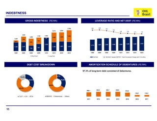 INDEBTNESS

                        GROSS INDEBTNESS (R$ MN)                                                                    LEVERAGE RATIO AND NET DEBT (R$ MN)


                                                                                    2,789                    2,5          2,6                                                                           3,0
                                                                                                                                 2,4
                                                                                                                                             2,2                                                        2,5
                                                             2,474      2,504
                                                                                             2.000                                                         1,9       1,8         1,7         1,7        2,0
                1,936                                                                                                                                                                                   1,5
                                        1,794   1,822                               1,554
                            1,658                                       1,223                1.500                                                                                                      1,0
                                                             1,287
     1,425                                       37
                739                                                                                                                                                                                     0,5
     267                                847                                                  1.000
                             922                                                                                                                                                                        -
                                                                                                                                                                   1,450       1,456       1,523        (0,5)
                                                1,784                                                                  1,291    1,325      1,346       1,355
                                                                                                            1,174
     1,158      1,197                                        1,186      1,281       1,234     500                                                                                                       (1,0)
                                        947
                             735                                                                                                                                                                        (1,5)
                                                                                                -                                                                                                       (2,0)
     1Q09       2Q09        3Q09        4Q09    1Q10         2Q10       3Q10        4Q10                    1Q09       2Q09     3Q09       4Q09        1Q10        2Q10        3Q10         4Q10

                               Short Term               Long Term
                                                                                                               Net Debt          Net Debt / Ajusted EBITDA - Fixed Concession Charge (last 12 months)




                         DEBT COST BREAKDOWN                                                           AMORTIZATION SCHEDULE OF DEBENTURES (R$ MN)

                                                                                            97.3% of long-term debt consisted of debentures.

                                                                     0,7%
              13,4%
                            34,3%                                           34,5%


                                                        64,8%

             52,3%
                                                                                                    296.1            334.4       335.1             335.8
                                                                                                                                                                  274.0
                                                                                                                                                                                   116.0           116.2

             TJLP     CDI   IPCA                  BNDES         Debentures      Others
                                                                                                     2011            2012         2013             2014            2015            2016             2017




11
 