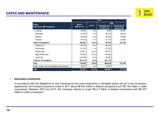 CAPEX AND MAINTENANCE

                                                                                                2010
                                                                                                                  IFRS
                      Capex                                             Before
                                                                                     Part.%      Intangible and          Maintenance
                      Cash Flow (R$ Thousand)                        IFRS (A + B)
                                                                                                  Property (A)           Realized (B)
                        Autovias                                            28,552      3.9%              3,565                 24,987
                        Centrovias                                          51,037      7.0%             30,518                 20,519
                        Intervias                                           60,408      8.3%             10,818                 49,590
                        Vianorte                                            44,270      6.1%             12,174                 32,096
                      State Concessions                                    184,267      25.4%            57,075                127,192
                        Planalto Sul                                        60,746      8.4%             60,746                         -
                        Fluminense                                          51,735      7.1%             51,735                         -
                        Fernão Dias                                        176,811     24.4%            176,811                         -
                        Régis Bittencourt                                  147,633     20.3%            147,633                         -
                        Litoral Sul                                         94,250     13.0%             94,250                         -
                      Federal Concessions                                  531,175      73.2%           531,175                         -
                      Total                                                715,442      98.6%           588,250                127,192
                      Others invest. and consolidation adjustments          10,031      1.4%             10,031                         -
                      Total                                                725,473     100.0%           598,281                127,192




     Estimated investments
     In accordance with the obligations of road maintenance and new investments in intangible assets set out in the concession
     agreements, the Company expects to invest in 2011 about R$ 930 million in federal concessions and R$ 135 million in state
     concessions. Between 2012 and 2015, the Company intends to invest R$ 2.7 billion in federal concessions and R$ 570
     million in state concessions.




14
 