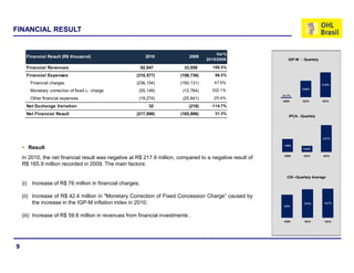 FINANCIAL RESULT


                                                                                          Var%
     Financial Result (R$ thousand)                         2010             2009
                                                                                     2010/2009                 IGP-M - Quartely

     Financial Revenues                                   92,647           33,058      180.3%
     Financial Expenses                               (310,577)          (198,736)      56.3%
       Financial charges                              (236,154)          (160,131)      47.5%                                     3.15%
                                                                                                                      2.08%
       Monetary correction of fixed c. charge          (55,149)           (12,764)     332.1%
                                                                                                           -0.11%
       Other financial expenses                        (19,274)           (25,841)     -25.4%
                                                                                                           4Q09       3Q10        4Q10

     Net Exchange Variation                                  32              (218)     -114.7%
     Net Financial Result                             (217,898)          (165,896)      31.3%
                                                                                                               IPCA - Quartely




                                                                                                                                  2.21%

                                                                                                            1.06%
      Result                                                                                                           0.50%

                                                                                                            4Q09       3Q10       4Q10
    In 2010, the net financial result was negative at R$ 217.9 million, compared to a negative result of
    R$ 165.9 million recorded in 2009. The main factors:

                                                                                                              CDI –Quartely Average
    (i) Increase of R$ 76 million in financial charges;

    (ii) Increase of R$ 42.4 million in "Monetary Correction of Fixed Concession Charge” caused by
         the increase in the IGP-M inflation index in 2010;                                                            10.5%       10.7%
                                                                                                            8.5%



    (iii) Increase of R$ 59.6 million in revenues from financial investments .
                                                                                                            4Q09       3Q10        4Q10




9
 