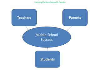 Forming Partnerships with Parents<br />Parents<br />Teachers<br />Middle School Success<br />Students<br />