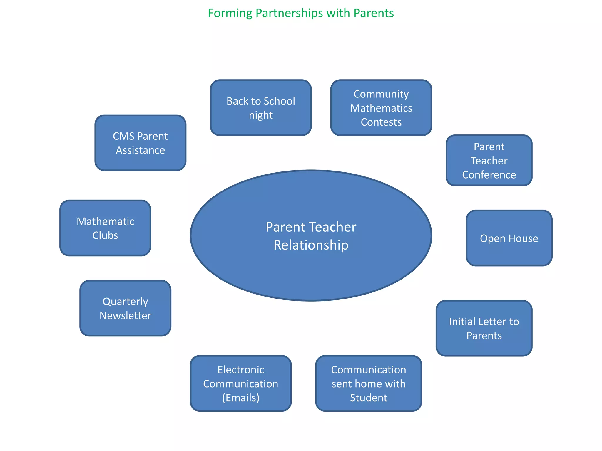 Forming Partnerships with ParentsCommunity Mathematics ContestsBack to School nightCMS Parent AssistanceParent Teacher ConferenceParent Teacher RelationshipMathematic ClubsOpen HouseQuarterly NewsletterInitial Letter to ParentsElectronic Communication (Emails)Communication sent home with Student