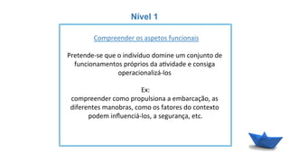 Nível 1
	
  
	
  Compreender	
  os	
  aspetos	
  funcionais	
  
	
  
Pretende-­‐se	
  que	
  o	
  indivíduo	
  domine	
  um	
  conjunto	
  de	
  
funcionamentos	
  próprios	
  da	
  a6vidade	
  e	
  consiga	
  
operacionalizá-­‐los	
  	
  
	
  
Ex:	
  
compreender	
  como	
  propulsiona	
  a	
  embarcação,	
  as	
  
diferentes	
  manobras,	
  como	
  os	
  fatores	
  do	
  contexto	
  
podem	
  inﬂuenciá-­‐los,	
  a	
  segurança,	
  etc.	
  
 