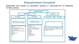 Adaptando	
   este	
   quadro	
   às	
   a6vidades	
   náu6cas	
   e	
   centrando-­‐nos	
   no	
   Desporto	
  
Turismo,	
  temos:	
  
	
   Desporto	
  e	
  Turismo	
  
Sports	
  Tourism	
   Tourism	
  Sport	
  
Hard	
  deﬁnição	
  
Hard	
  deﬁnição	
   So`	
  deﬁnição	
  So`	
  deﬁnição	
  
Par6cipantes	
  passivos	
  ou	
  a6vos	
  num	
  
evento	
  despor6vo	
  de	
  compe6ção	
  
Par6cipação	
  primária	
  a6va	
  em	
  
desportos	
  recrea6vos	
  
Exemplos:	
  
Regatas	
  com	
  impacto	
  a	
  nível	
  
internacional	
  (America’s	
  Cup,	
  Vandee	
  
Globe,	
  Tall	
  Ships,	
  etc.)	
  
Compe6ções	
  do	
  Circuito	
  internacional	
  
de	
  Surf	
  
Windsurf	
  Guincho	
  
Big	
  Game	
  
Etc.	
  
	
  	
  
	
  	
  
	
  	
  
…	
  
Exemplos:	
  
Formação/U6lização	
  
Passeios	
  em	
  embarcações	
  ou	
  vela	
  
(com	
  ou	
  sem	
  skipper)	
  Mergulho	
  
(pacotes)	
  
Canoagem	
  
Windsurf	
  
Coastering	
  
Expedições	
  náu6cas	
  
Pesca	
  Despor6va	
  
Etc.	
  
	
  	
  
	
  	
  
	
  	
  
Como	
  é	
  óbvio	
  este	
  6po	
  de	
  categorias	
  não	
  são	
  
estanques	
  e	
  poderão	
  exis6r	
  situações	
  onde	
  as	
  
a6vidades	
  se	
  combinam.	
  
Enquadramento Conceptual
 