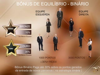 EQUIPE
ESQUERDA
EQUIPE
DIREITA
1000 PONTOS 3000 PONTOS
BRONZE
X 30%= R$300
* Da Menor Equipe
* Da Menor Equipe
BÔNUS DE EQUILÍBRIO - BINÁRIO
10%
OURO
30%
Bônus Binário Paga até 30% sobre os pontos gerados
da entrada de novos parceiros ( na estratégia binária )
 