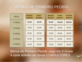BÔNUS DE PRIMEIRO PEDIDO
1º NÍVEL
2º NÍVEL
3º NÍVEL
4º NÍVEL
5º NÍVEL 20,00 40,00
20,00 40,00
20,00 40,00
20,00 40,00
30,00 150,00 300,00
10,00
10,00
10,00
10,00
10,00
10,00
10,00
10,00
10,00
Bônus de Primeiro Pedido paga em 5 níveis
a cada adesão de novos CONSULTORES.
30,00
30,00
30,00
30,00
30,00
BRONZE
INFINITY
OURO
INFINITY
PLATINA
INFINITY
BRONZE
BINÁRIO
OURO
BINÁRIO
NÍVEL
 