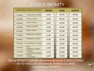 BÔNUS INFINITY
COMPRESSÃO DINÂMICA AO INFINITO
2º NÍVEL
3º NÍVEL
4º NÍVEL
5º NÍVEL
6º NÍVEL
7º NÍVEL
8º NÍVEL
9º NÍVEL
10º NÍVEL
11º NÍVEL
12º NÍVEL
CONSULTOR ou ACIMA
ELITE ou ACIMA
RUBI ou ACIMA
ESMERALDA, ouACIMA
DIAMANTE ou ACIMA
BLUE DIAMOND ou ACIMA
BACK
DIAMOND ou ACIMA
IMPERIAL
B. DIAMOND ou ACIMA
CROWN
B. DIAMOND
ELITE ou ACIMA
SAFIRA ou ACIMA
6,00 20,00 40,00
6,00 20,00 40,00
6,00 20,00 40,00
6,00 20,00 40,00
6,00 20,00 40,00
6,00 20,00 40,00
6,00 20,00 40,00
6,00 20,00 40,00
6,00 20,00 40,00
6,00 20,00 40,00
6,00 20,00 40,00
BRONZE OURO PLATINA
Bônus INFINITY é gerado da entrada de novos CONSULTORES
em 12 níveis com compressão dinâmica ao infinito
( na estratégia INFINITY)
COMPRESSÃODINÂMICAAOINFINITO
COMPRESSÃODINÂMICAAOINFINITO
 