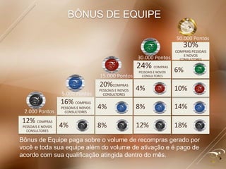 Bônus de Equipe paga sobre o volume de recompras gerado por
você e toda sua equipe além do volume de ativação e é pago de
acordo com sua qualificação atingida dentro do mês.
BÔNUS DE EQUIPE
12% COMPRAS
PESSOAIS E NOVOS
CONSULTORES
12% 18%
8% 14%
4% 10%
24% COMPRAS
PESSOAIS E NOVOS
CONSULTORES
6%
30%
COMPRAS PESSOAIS
E NOVOS
CONSULTORES
20%COMPRAS
PESSOAIS E NOVOS
CONSULTORES
4%
8%
16% COMPRAS
PESSOAIS E NOVOS
CONSULTORES
4%
2.000 Pontos
5.000 Pontos
15.000 Pontos
30.000 Pontos
50.000 Pontos
 