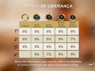 BÔNUS DE LIDERANÇA
DIAMANTE
BLUE
DIAMOND
BLACK
DIAMOND
Bônus de Liderança é pago quando você é um Diamante
ou acima e forma em seu grupo Diamantes e acima
8% 9%
6% 8%
6% 7%
6% 6%6%
6%
6%
7%6%
6% 6%
6% 6%
6% 6%1º
2º
3º
4º
CROWN
BLACK
DIAMOND
IMPERIAL
BLACK
DIAMOND
 