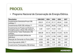 • Programa Nacional de Conservação de Energia Elétrica.

Resultados                                  1986/2003   2004    2005    2006     2007
Investimentos Eletrobrás/Procel (R$
                                             252,01     27,18   37,17   29,24    13,62
milhões) (a)
Investimentos RGR (R$ milhões) (b)           412,00     54,00   44,60   77,80    39,16
Investimentos do Projeto de Eficiência
                                              2,09      12,97   16,23    6,20      -
Energética para o Brasil (R$ milhões) (c)
Investimentos Totais Realizados (R$
                                             666,08     94,15   98,02   113,24   52,78
milhões)
Energia Economizada (bilhões de
                                              17,22     2,373   2,158   2,845    3,930
kWh/ano)
Redução de Demanda na Ponta (MW)              4.633     622     585      772     1.357
Usina Equivalente (MW) (d)                    4.033     569     518      682     942
Investimentos Postergados (R$ bilhões)        10,65     2,50    1,77     2,23    2,76
 