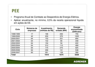• Programa Anual de Combate ao Desperdício de Energia Elétrica.
• Aplicar anualmente, no mínimo, 0,5% da receita operacional líquida
  em ações de EE.
                                                              Energia
              Números de    Investimento       Demanda
    Ciclo                                                   economizada
               empresas    (milhões de R$)   evitada (MW)
                                                             (GWh/ano)
1998/1999         17            196             250             755
1999/2000         42            230             370             1020
2000/2001         64            152             251             894
2001/2002         64            142              85             348
2002/2003         64            154              54             222
2003/2004         64            313             110             489
2004/2005         64            175             275             925
2005/2006         64            296             141             538
2006/2007         60            261             138             368
Total                           1919            1674            5559
 