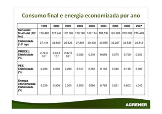 1999    2000     2001     2002     2003     2004     2005     2006     2007
Consumo
final total (103   170.482 171.949 172.186 178.160 182.114 191.197 195.909 202.898 215.499
tep)
Eletricidade
                   27.144   28.509   26.626   27.884   29.430   30.955   32.267   33.536   35.443
(103 tep)

PROCEL/
                   2,76 X   2,63 X   2,82 X
Eletricidade                                  0,392    0,531    0,659    0,575    0,729    0,953
                    10-4     10-4     10-4
(%)

PEE/
Eletricidade        0,239   0,308    0,289    0,107    0,065    0,136    0,246    0,138    0,089
(%)


Energia
economizada/
                    0,239   0,308    0,300    0,500    0596     0,795    0,821    0,803    1,043
Eletricidade
(%)
 