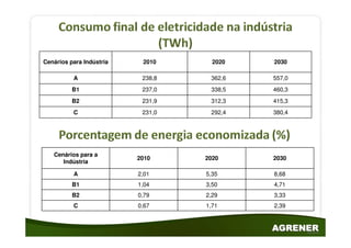 Cenários para Indústria    2010      2020   2030

          A                238,8    362,6   557,0
          B1               237,0    338,5   460,3
          B2               231,9    312,3   415,3
          C                231,0    292,4   380,4




   Cenários para a
                          2010     2020     2030
      Indústria

          A               2,01     5,35     8,68
          B1              1,04     3,50     4,71
          B2              0,79     2,29     3,33
          C               0,67     1,71     2,39
 