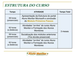 ESTRUTURA DO CURSO Socialização dos módulos anteriores  (Tira dúvida presencial) 08 horas (presenciais) Atividades “on-line” do curso Aluno Monitor e Formação dos Alunos Monitores 62 horas (a distância) Atividades “on-line” do curso Aluno Monitor e Formação dos Alunos Monitores 62 horas (a distância) 3 meses   Apresentação da Estrutura do portal Aluno Monitor Microsoft e conclusão do  Módulo Primeiros Passos 08 horas (presenciais) Tempo Total ATIVIDADE Tempo 