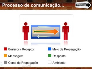 Processo de comunicação... Emissor / Receptor  Meio de Propagação Mensagem  Resposta Canal de Propagação  Ambiente 