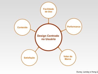 Mito 01 “ Usabilidade é a chave para o sucesso de um projeto web” É só uma parte da Experiência do Usuário O objetivo final pode valer o esforço Conteúdo é Rei! Se não for relevante, não vejo Duney, Landay e Hong (2003) Design Centrado  no Usuário Facilidade de Uso Conteúdo Performance Satisfação Valor da Marca 