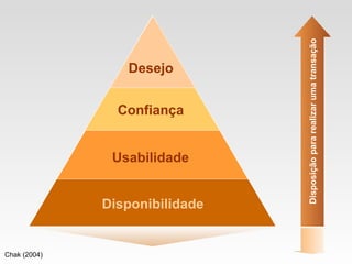 Chak (2004) Disponibilidade Usabilidade Confiança Desejo Disposição para realizar uma transação 