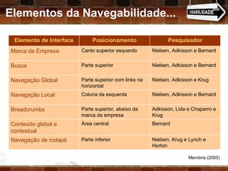 Elementos da Navegabilidade... Memória (2005) Nielsen, Krug e Lynch e Horton Parte inferior Navegação de rodapé Bernard Área central Conteúdo global e contextual Adkisson, Lida e Chaparro e Krug Parte superior, abaixo da marca da empresa Breadcrumbs Nielsen, Adkisson e Bernard Coluna da esquerda Navegação Local Nielsen, Adkisson e Krug Parte superior com links na horizontal Navegação Global Nielsen, Adkisson e Bernard Parte superior Busca Nielsen, Adkisson e Bernard Canto superior esquerdo Marca da Empresa Pesquisador Posicionamento Elemento de Interface 
