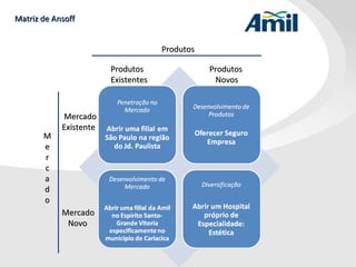 Matriz de Ansoff Produtos    Produtos   Existentes   Novos Mercado Existente Mercado   Novo Produtos M e r c a d o 