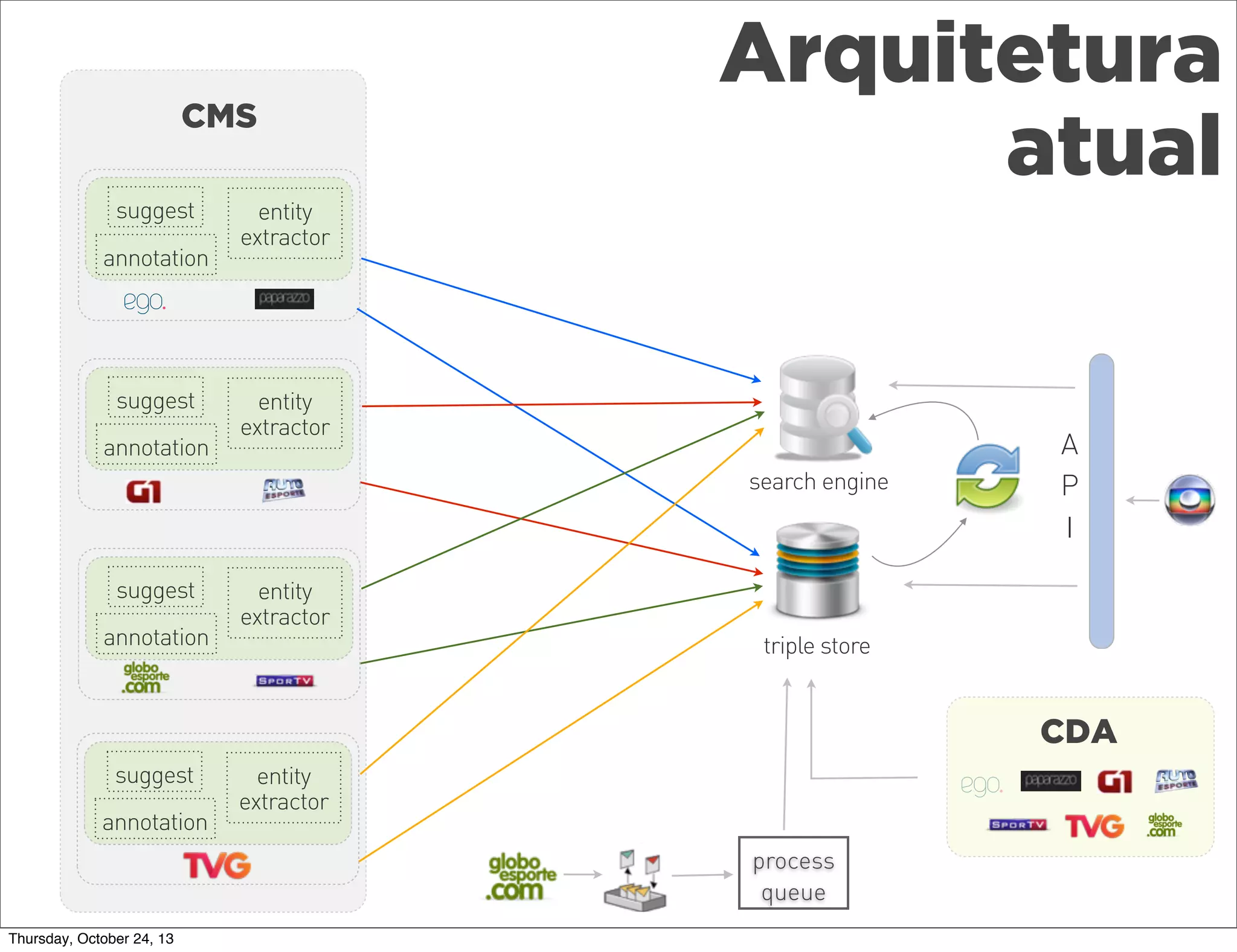 CMS
suggest
annotation

suggest
annotation

Arquitetura
atual

entity
extractor

entity
extractor
search engine

suggest
annotation

entity
extractor

A
P
I

triple store

CDA
suggest
annotation

entity
extractor
process
queue

Thursday, October 24, 13

 
