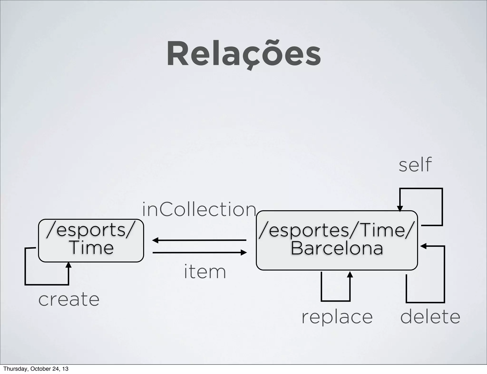 Relações

self
inCollection
/esports/
Time

/esportes/Time/
Barcelona

item
create

Thursday, October 24, 13

replace

delete

 