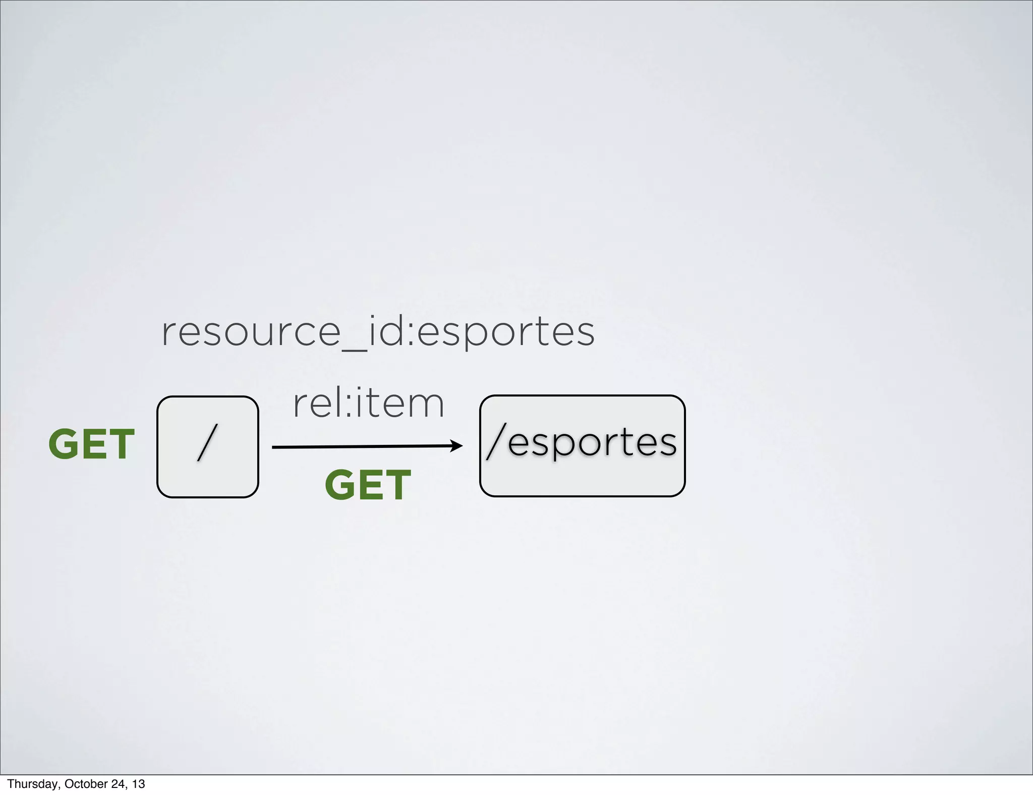 resource_id:esportes
rel:item
GET

/esportes

/

GET

Thursday, October 24, 13

 