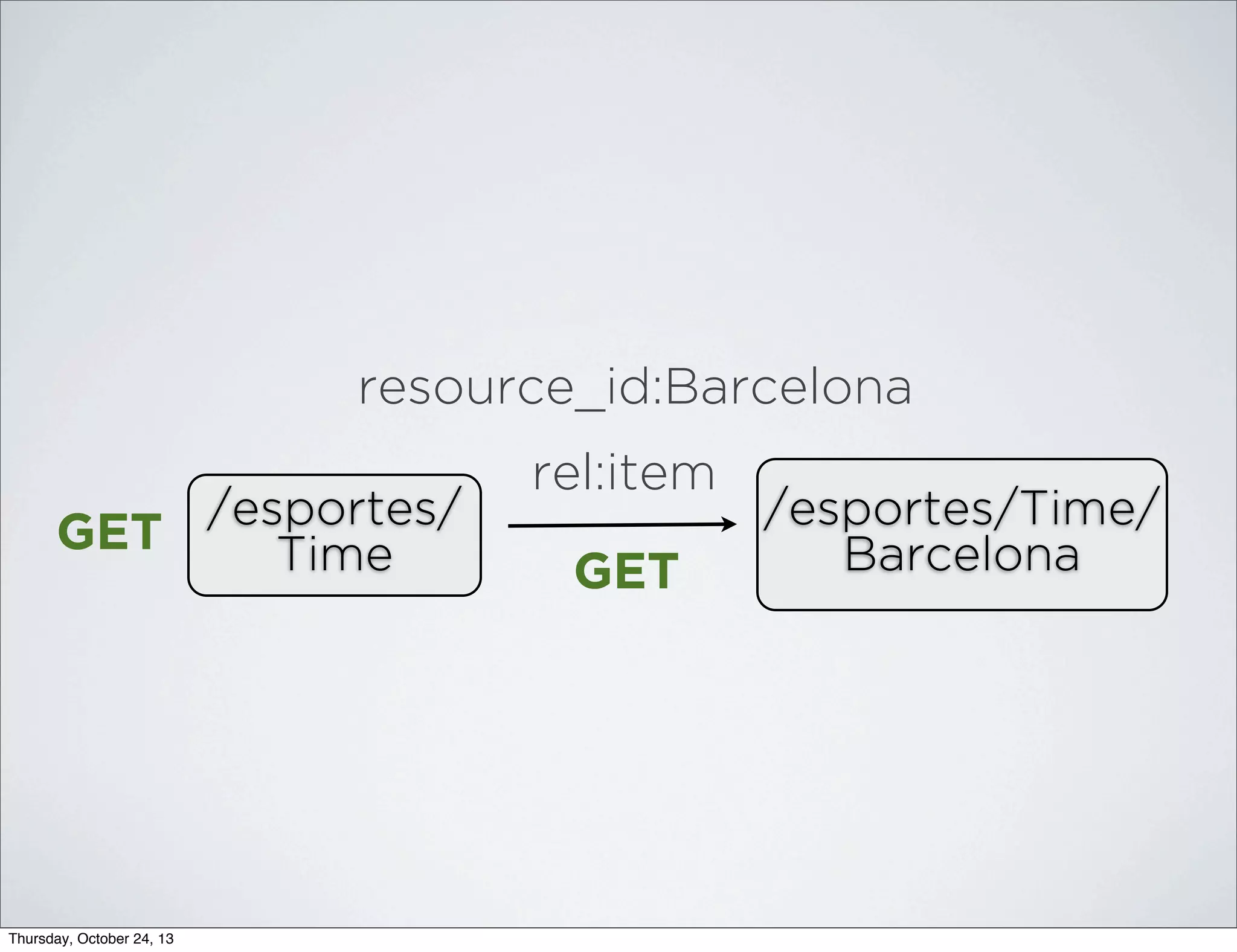 resource_id:Barcelona
/esportes/
GET
Time

Thursday, October 24, 13

rel:item
GET

/esportes/Time/
Barcelona

 