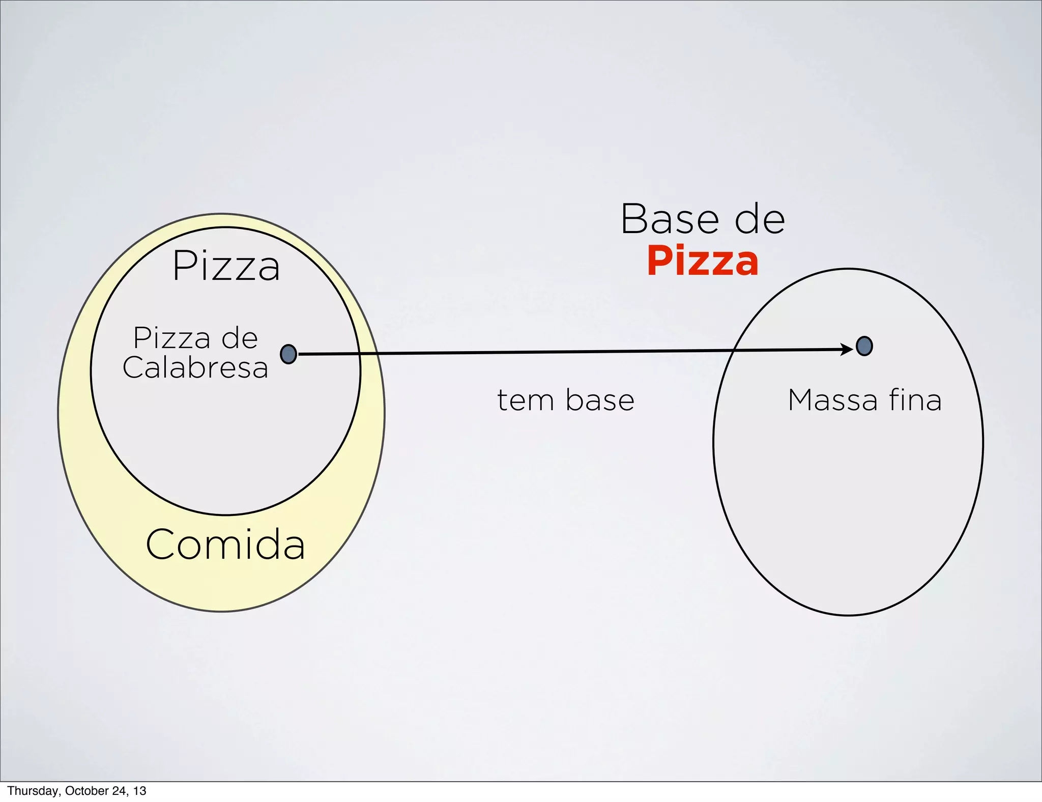 Pizza

Base de
Pizza

Pizza de
Calabresa
tem base

Comida

Thursday, October 24, 13

Massa ﬁna

 