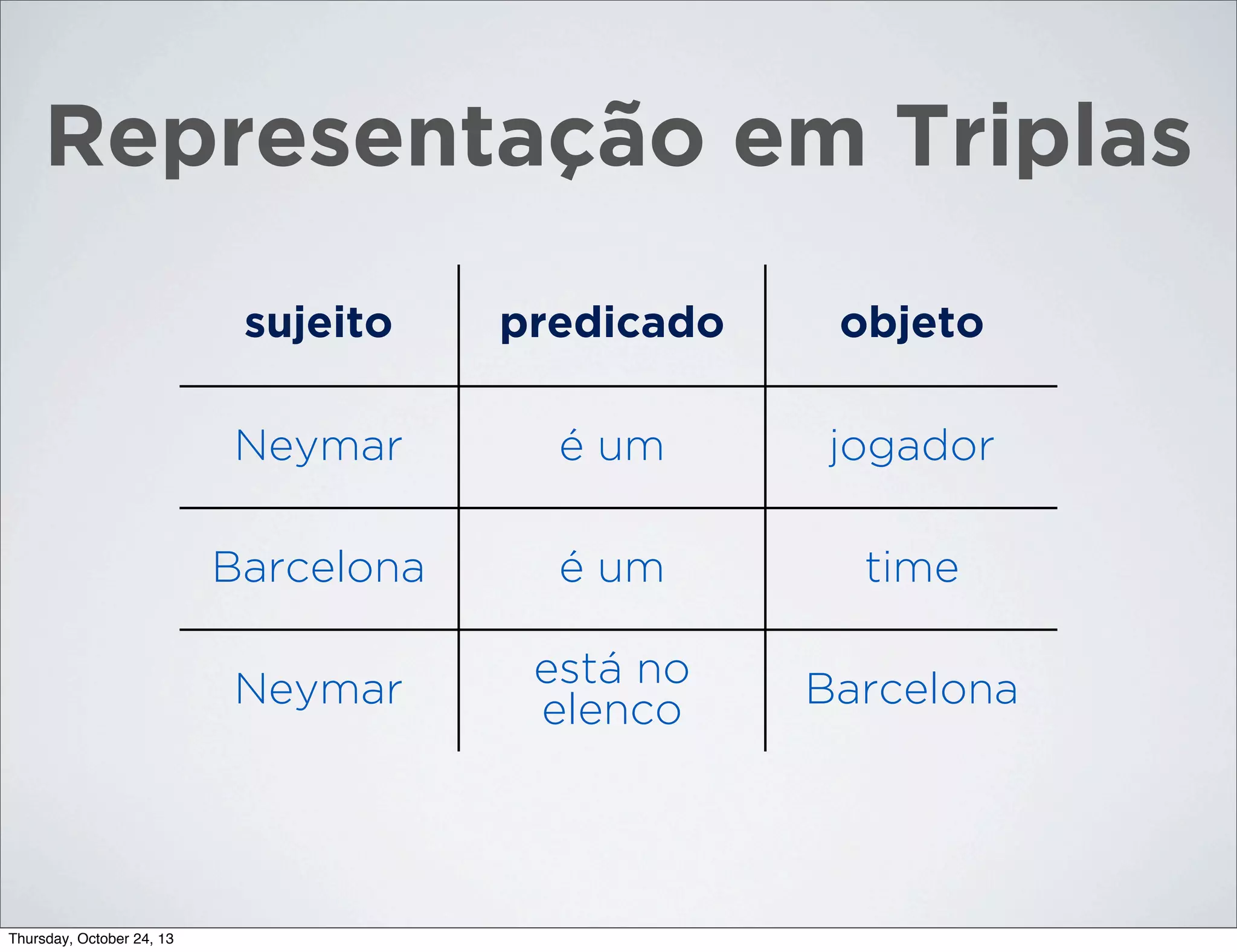 Representação em Triplas
sujeito

objeto

Neymar

é um

jogador

Barcelona

é um

time

Neymar

Thursday, October 24, 13

predicado

está no
elenco

Barcelona

 