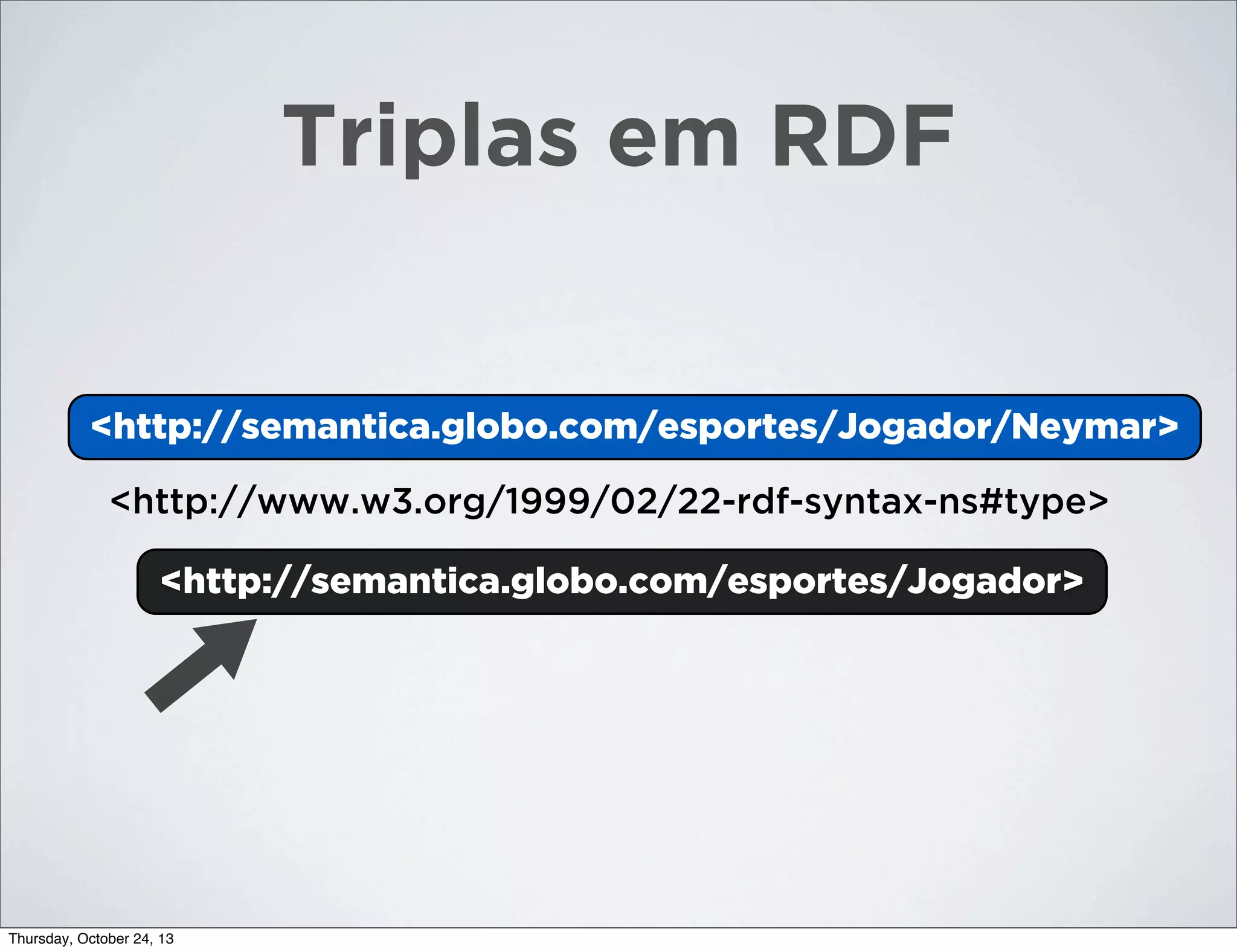 Triplas em RDF

<http://semantica.globo.com/esportes/Jogador/Neymar>
<Neymar>
<http://www.w3.org/1999/02/22-rdf-syntax-ns#type>
<http://semantica.globo.com/esportes/Jogador>
<Jogador>

Thursday, October 24, 13

 