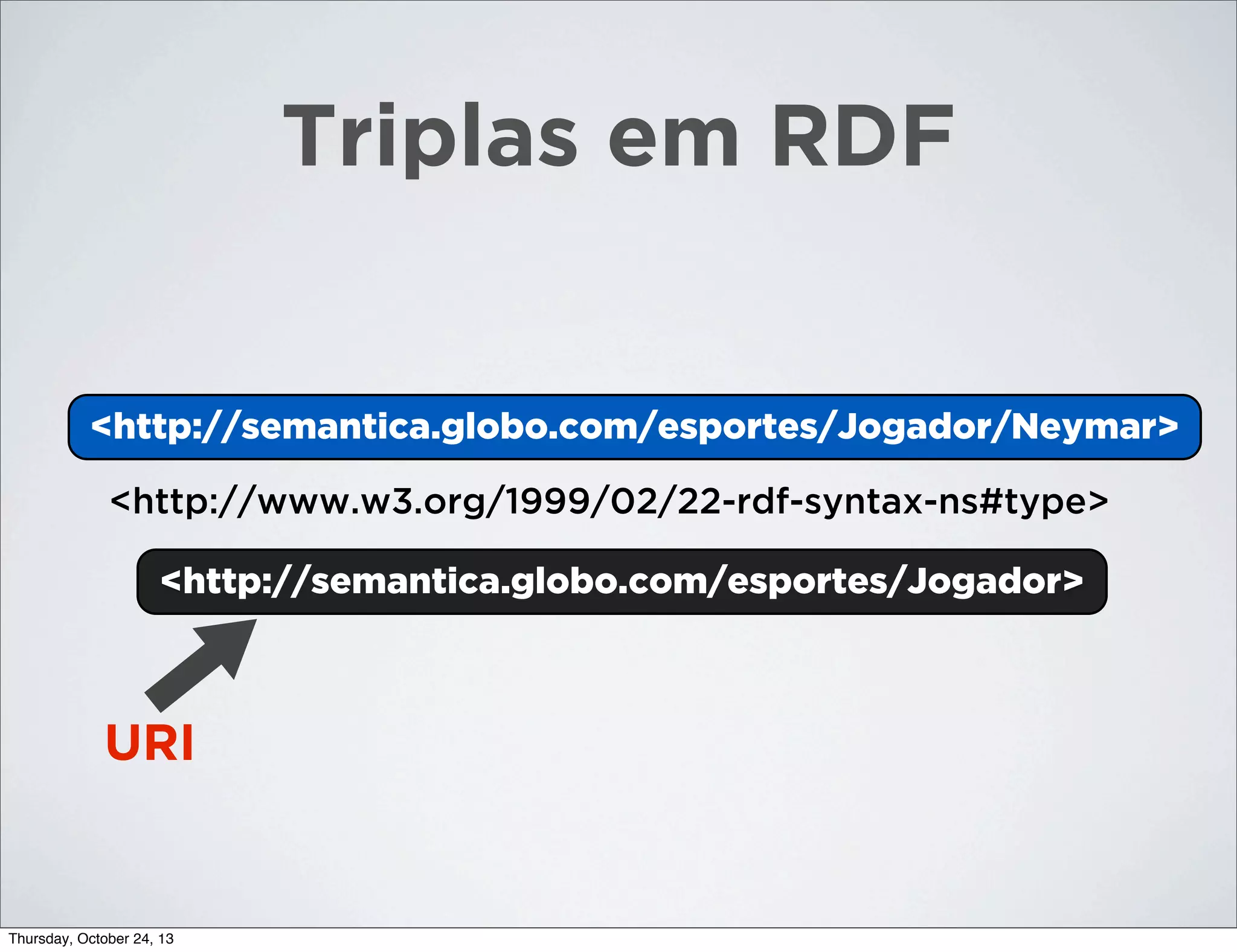 Triplas em RDF

<http://semantica.globo.com/esportes/Jogador/Neymar>
<Neymar>
<http://www.w3.org/1999/02/22-rdf-syntax-ns#type>
<http://semantica.globo.com/esportes/Jogador>
<Jogador>

URI

Thursday, October 24, 13

 