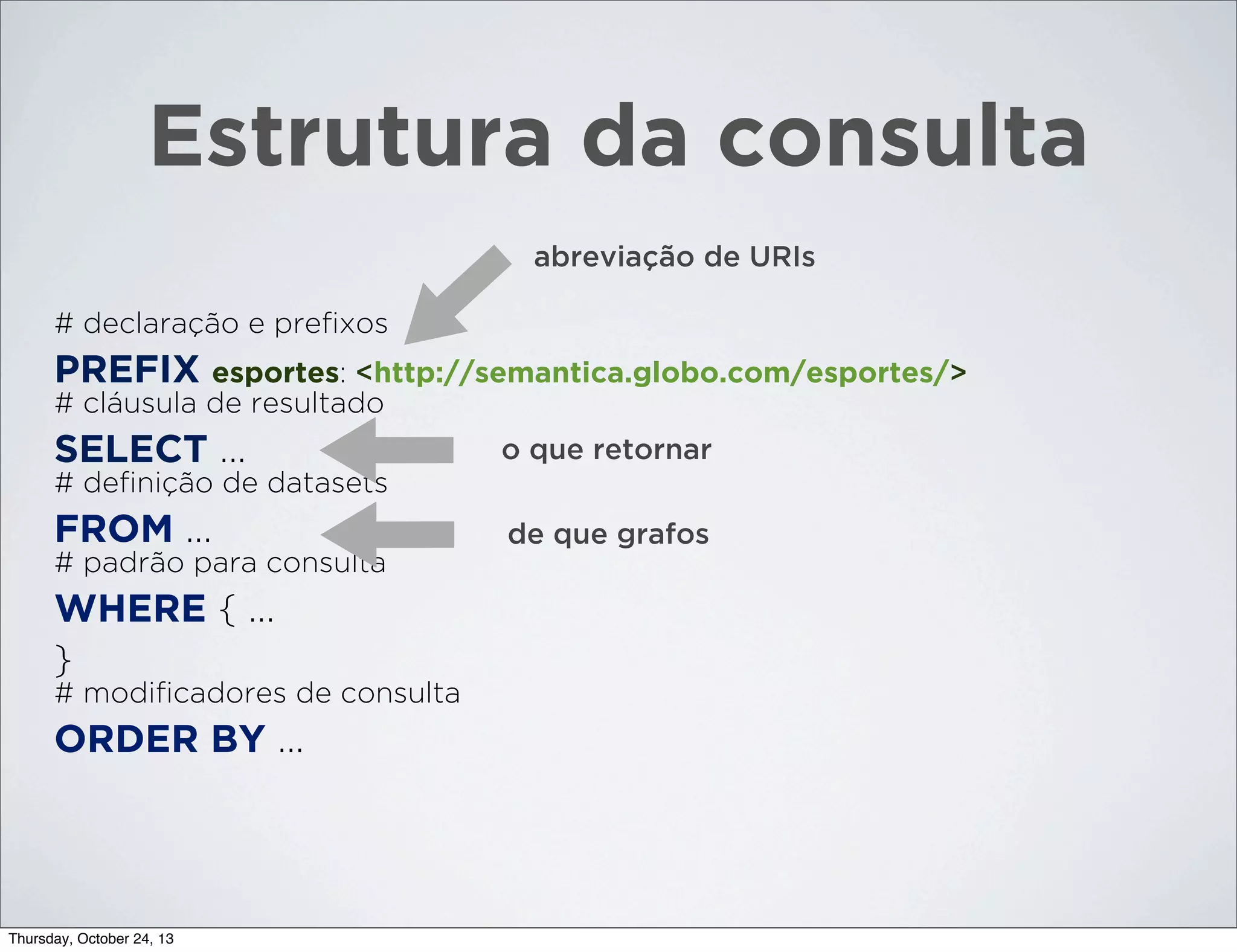 Estrutura da consulta
abreviação de URIs
# declaração e preﬁxos

PREFIX esportes: <http://semantica.globo.com/esportes/>
# cláusula de resultado

SELECT ...

o que retornar

# deﬁnição de datasets

FROM ...
# padrão para consulta

WHERE { ...
}
# modiﬁcadores de consulta

ORDER BY ...

Thursday, October 24, 13

de que grafos

 