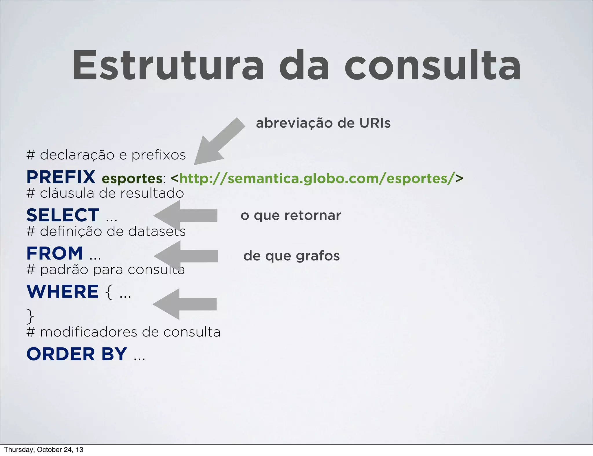 Estrutura da consulta
abreviação de URIs
# declaração e preﬁxos

PREFIX esportes: <http://semantica.globo.com/esportes/>
# cláusula de resultado

SELECT ...

o que retornar

# deﬁnição de datasets

FROM ...
# padrão para consulta

WHERE { ...
}
# modiﬁcadores de consulta

ORDER BY ...

Thursday, October 24, 13

de que grafos

 
