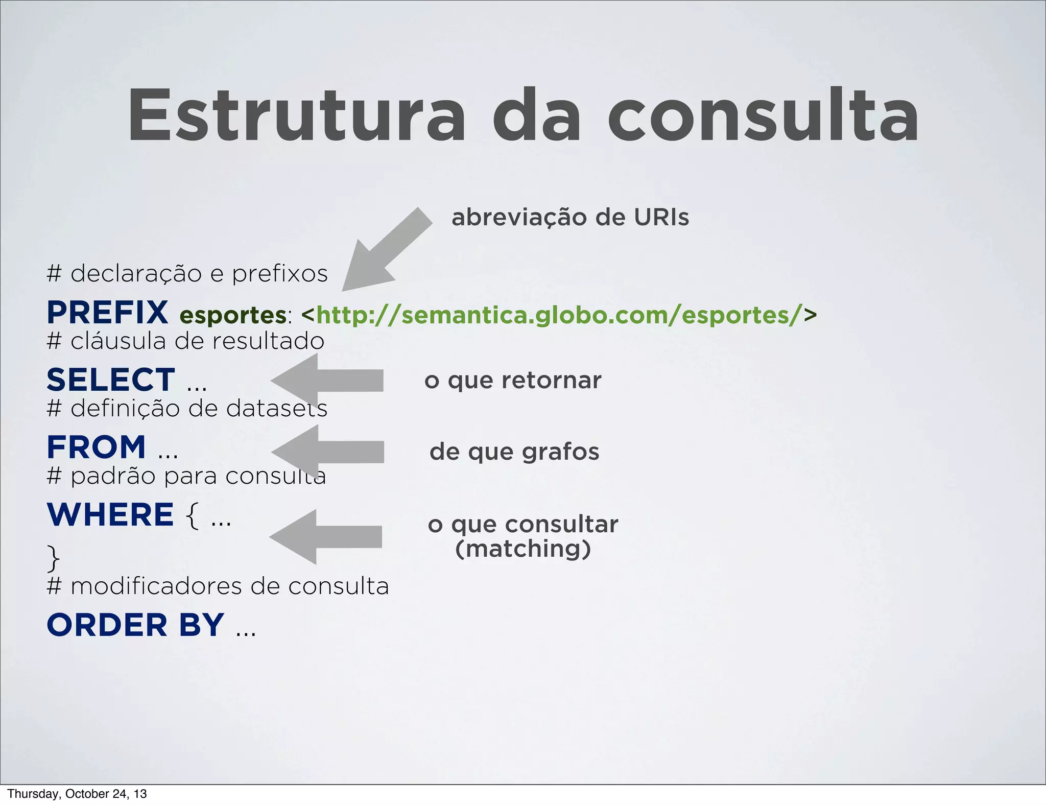 Estrutura da consulta
abreviação de URIs
# declaração e preﬁxos

PREFIX esportes: <http://semantica.globo.com/esportes/>
# cláusula de resultado

SELECT ...

o que retornar

# deﬁnição de datasets

FROM ...

de que grafos

# padrão para consulta

WHERE { ...
}
# modiﬁcadores de consulta

ORDER BY ...

Thursday, October 24, 13

o que consultar
(matching)

 