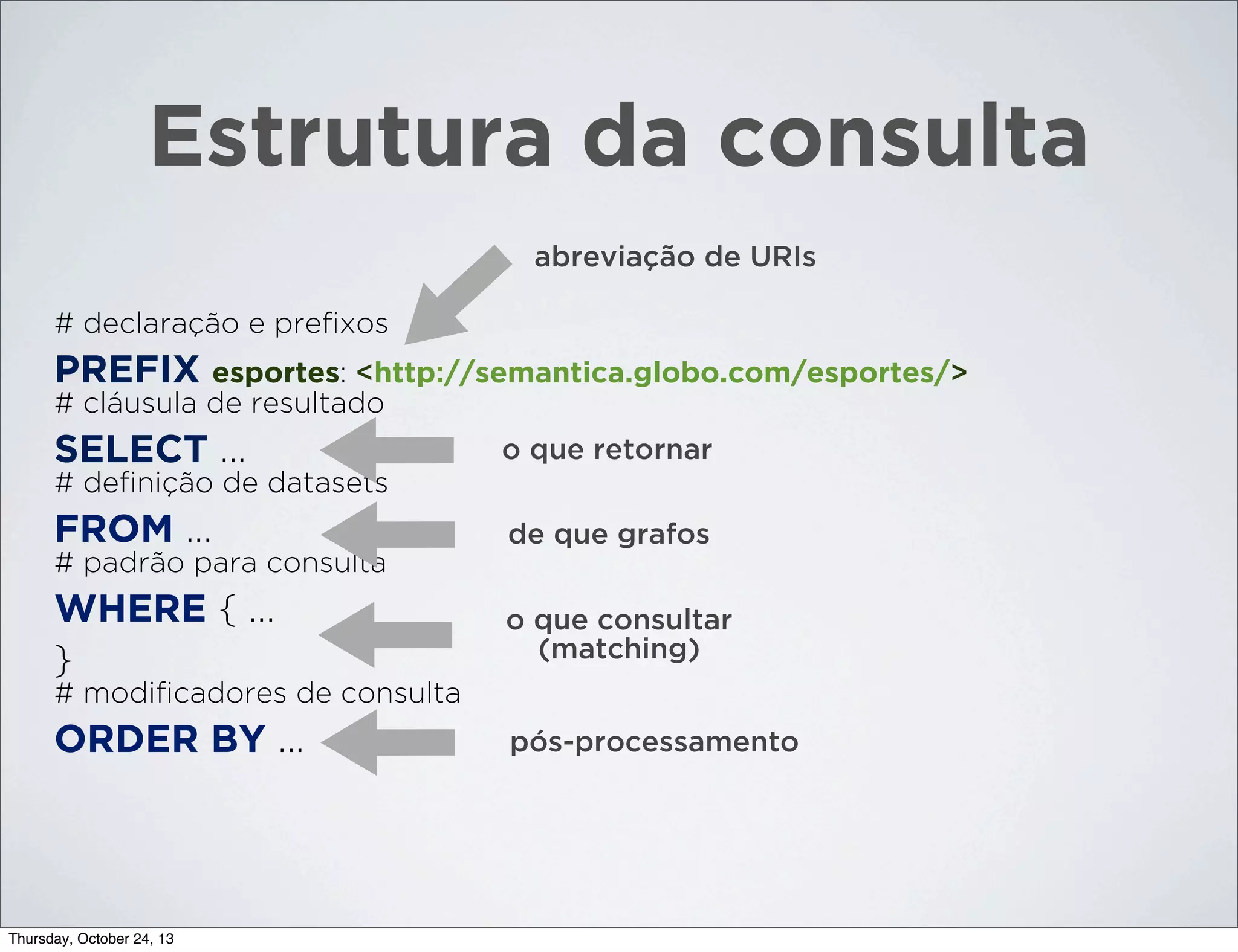 Estrutura da consulta
abreviação de URIs
# declaração e preﬁxos

PREFIX esportes: <http://semantica.globo.com/esportes/>
# cláusula de resultado

SELECT ...

o que retornar

# deﬁnição de datasets

FROM ...

de que grafos

# padrão para consulta

WHERE { ...
}

o que consultar
(matching)

# modiﬁcadores de consulta

ORDER BY ...

Thursday, October 24, 13

pós-processamento

 