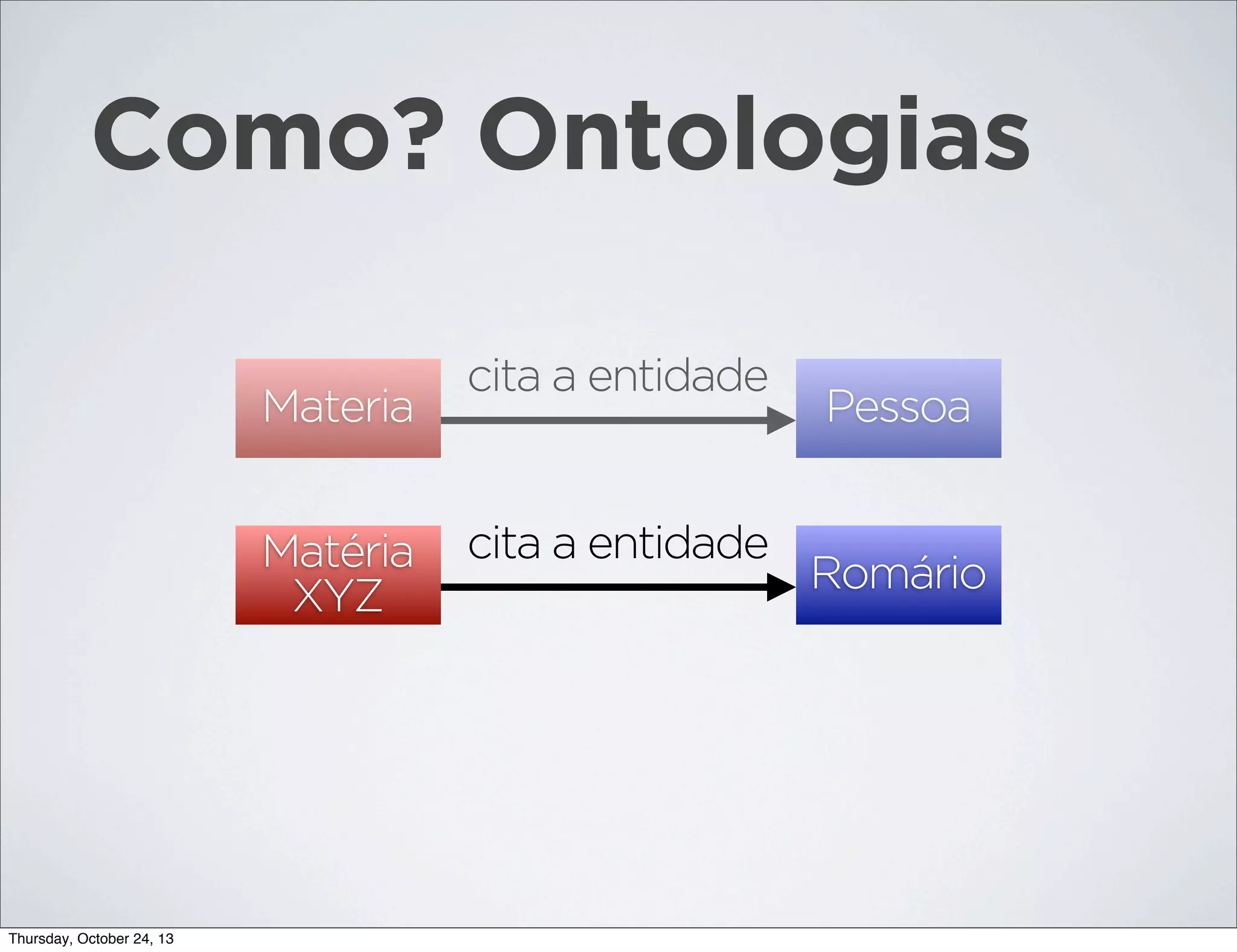 Como? Ontologias
Materia
Matéria
XYZ

Thursday, October 24, 13

cita a entidade

cita a entidade

Pessoa

Romário

 