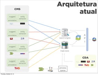 CMS
suggest
annotation

suggest
annotation

Arquitetura
atual

entity
extractor

entity
extractor
search engine

suggest
annotation

entity
extractor

A
P
I

triple store

CDA
suggest
annotation

entity
extractor
process
queue

Thursday, October 24, 13

 