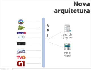 Nova
arquitetura
A
P
I

search
engine

triple
store

Thursday, October 24, 13

 