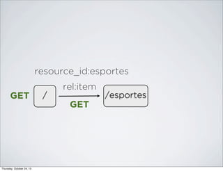 resource_id:esportes
rel:item
GET

/esportes

/

GET

Thursday, October 24, 13

 