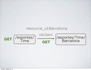resource_id:Barcelona
/esportes/
GET
Time

Thursday, October 24, 13

rel:item
GET

/esportes/Time/
Barcelona

 