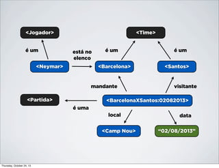 <Jogador>
é um

<Time>

está no
elenco

<Neymar>

é um
<Barcelona>

mandante
<Partida>

é um
<Santos>

visitante

<BarcelonaXSantos:02082013>
é uma
local
<Camp Nou>

Thursday, October 24, 13

data
“02/08/2013”

 