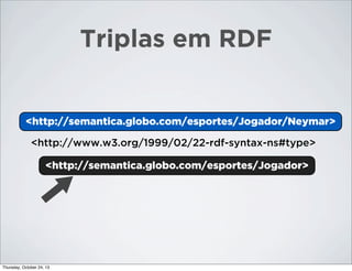 Triplas em RDF

<http://semantica.globo.com/esportes/Jogador/Neymar>
<Neymar>
<http://www.w3.org/1999/02/22-rdf-syntax-ns#type>
<http://semantica.globo.com/esportes/Jogador>
<Jogador>

Thursday, October 24, 13

 