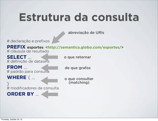 Estrutura da consulta
abreviação de URIs
# declaração e preﬁxos

PREFIX esportes: <http://semantica.globo.com/esportes/>
# cláusula de resultado

SELECT ...

o que retornar

# deﬁnição de datasets

FROM ...

de que grafos

# padrão para consulta

WHERE { ...
}
# modiﬁcadores de consulta

ORDER BY ...

Thursday, October 24, 13

o que consultar
(matching)

 